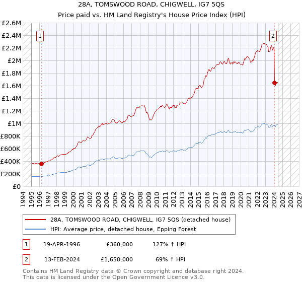 28A, TOMSWOOD ROAD, CHIGWELL, IG7 5QS: Price paid vs HM Land Registry's House Price Index