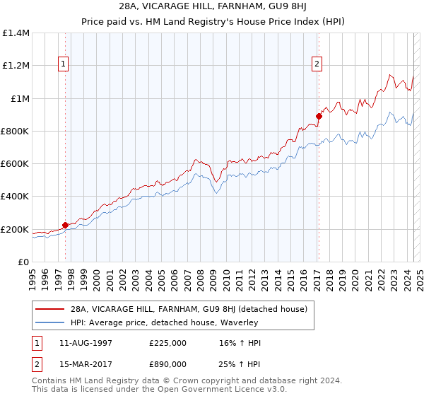 28A, VICARAGE HILL, FARNHAM, GU9 8HJ: Price paid vs HM Land Registry's House Price Index