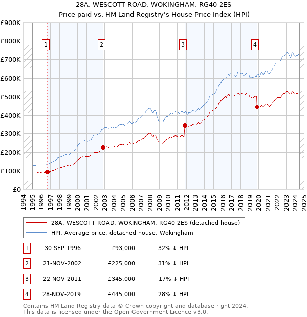 28A, WESCOTT ROAD, WOKINGHAM, RG40 2ES: Price paid vs HM Land Registry's House Price Index