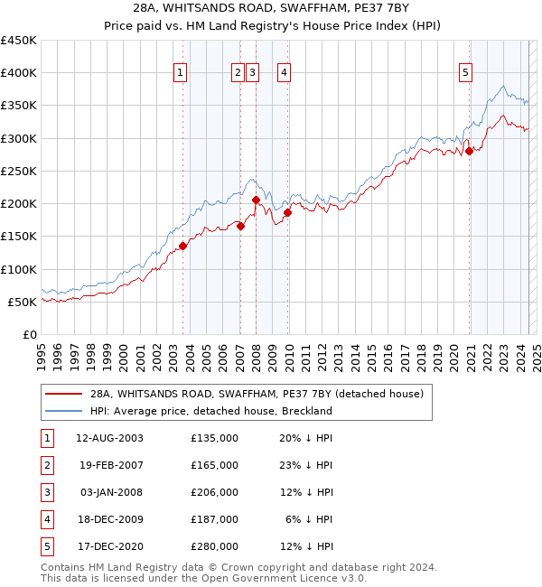 28A, WHITSANDS ROAD, SWAFFHAM, PE37 7BY: Price paid vs HM Land Registry's House Price Index