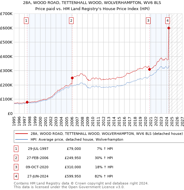 28A, WOOD ROAD, TETTENHALL WOOD, WOLVERHAMPTON, WV6 8LS: Price paid vs HM Land Registry's House Price Index