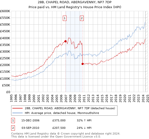 28B, CHAPEL ROAD, ABERGAVENNY, NP7 7DP: Price paid vs HM Land Registry's House Price Index