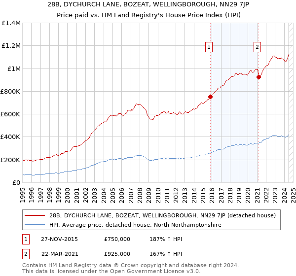 28B, DYCHURCH LANE, BOZEAT, WELLINGBOROUGH, NN29 7JP: Price paid vs HM Land Registry's House Price Index