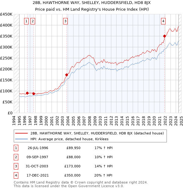 28B, HAWTHORNE WAY, SHELLEY, HUDDERSFIELD, HD8 8JX: Price paid vs HM Land Registry's House Price Index