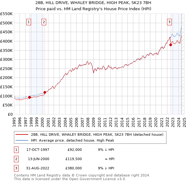 28B, HILL DRIVE, WHALEY BRIDGE, HIGH PEAK, SK23 7BH: Price paid vs HM Land Registry's House Price Index