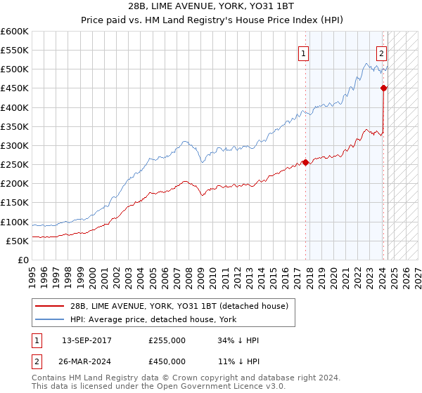 28B, LIME AVENUE, YORK, YO31 1BT: Price paid vs HM Land Registry's House Price Index