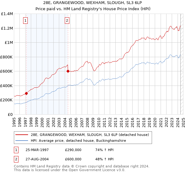 28E, GRANGEWOOD, WEXHAM, SLOUGH, SL3 6LP: Price paid vs HM Land Registry's House Price Index