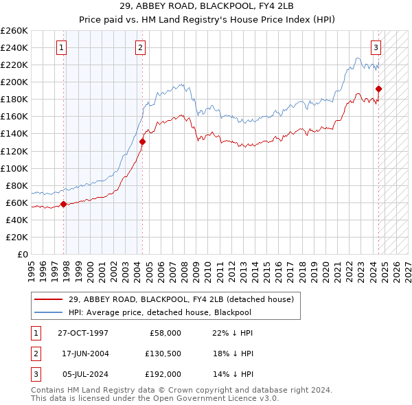 29, ABBEY ROAD, BLACKPOOL, FY4 2LB: Price paid vs HM Land Registry's House Price Index