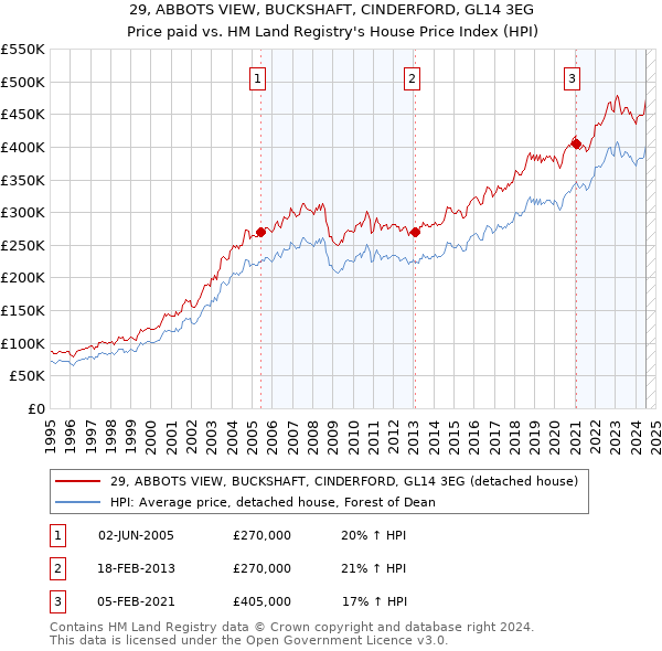 29, ABBOTS VIEW, BUCKSHAFT, CINDERFORD, GL14 3EG: Price paid vs HM Land Registry's House Price Index