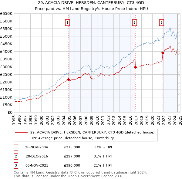 29, ACACIA DRIVE, HERSDEN, CANTERBURY, CT3 4GD: Price paid vs HM Land Registry's House Price Index