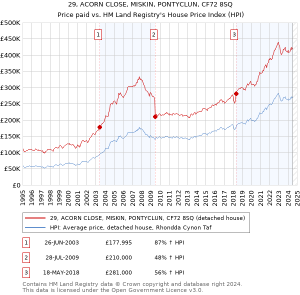 29, ACORN CLOSE, MISKIN, PONTYCLUN, CF72 8SQ: Price paid vs HM Land Registry's House Price Index