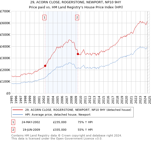 29, ACORN CLOSE, ROGERSTONE, NEWPORT, NP10 9HY: Price paid vs HM Land Registry's House Price Index