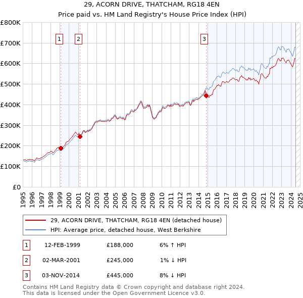 29, ACORN DRIVE, THATCHAM, RG18 4EN: Price paid vs HM Land Registry's House Price Index