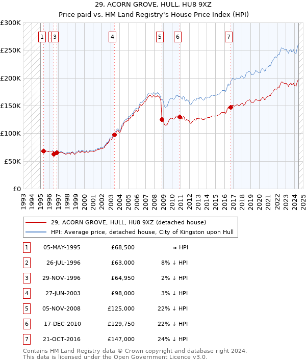 29, ACORN GROVE, HULL, HU8 9XZ: Price paid vs HM Land Registry's House Price Index