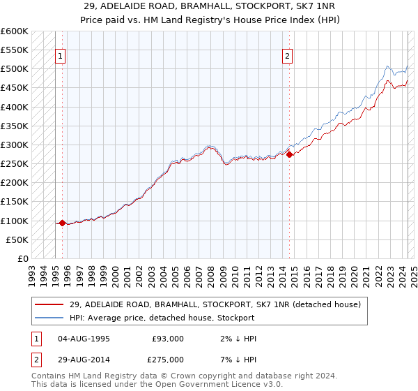 29, ADELAIDE ROAD, BRAMHALL, STOCKPORT, SK7 1NR: Price paid vs HM Land Registry's House Price Index