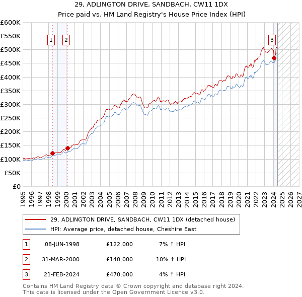 29, ADLINGTON DRIVE, SANDBACH, CW11 1DX: Price paid vs HM Land Registry's House Price Index