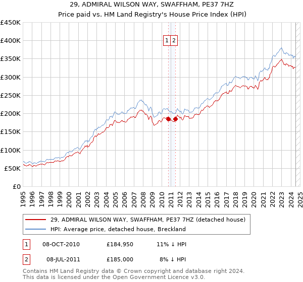 29, ADMIRAL WILSON WAY, SWAFFHAM, PE37 7HZ: Price paid vs HM Land Registry's House Price Index