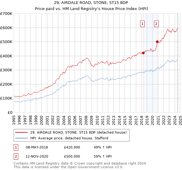 29, AIRDALE ROAD, STONE, ST15 8DP: Price paid vs HM Land Registry's House Price Index