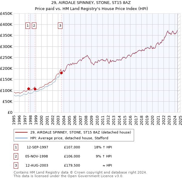 29, AIRDALE SPINNEY, STONE, ST15 8AZ: Price paid vs HM Land Registry's House Price Index