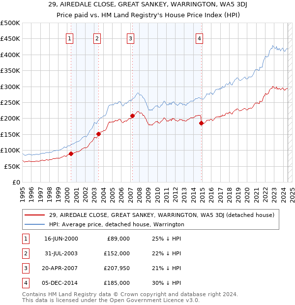 29, AIREDALE CLOSE, GREAT SANKEY, WARRINGTON, WA5 3DJ: Price paid vs HM Land Registry's House Price Index