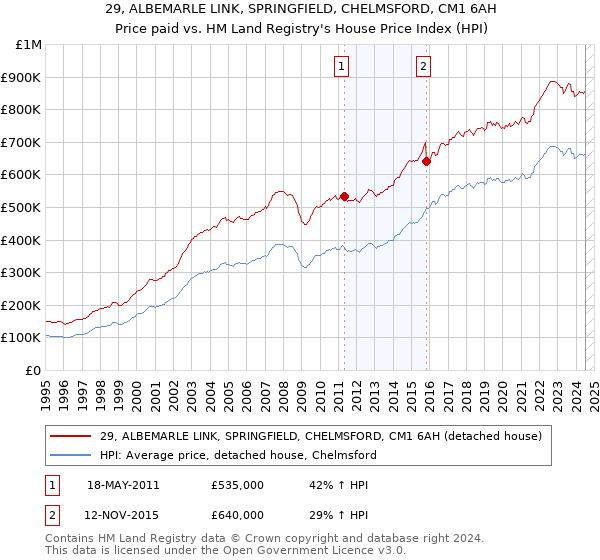 29, ALBEMARLE LINK, SPRINGFIELD, CHELMSFORD, CM1 6AH: Price paid vs HM Land Registry's House Price Index