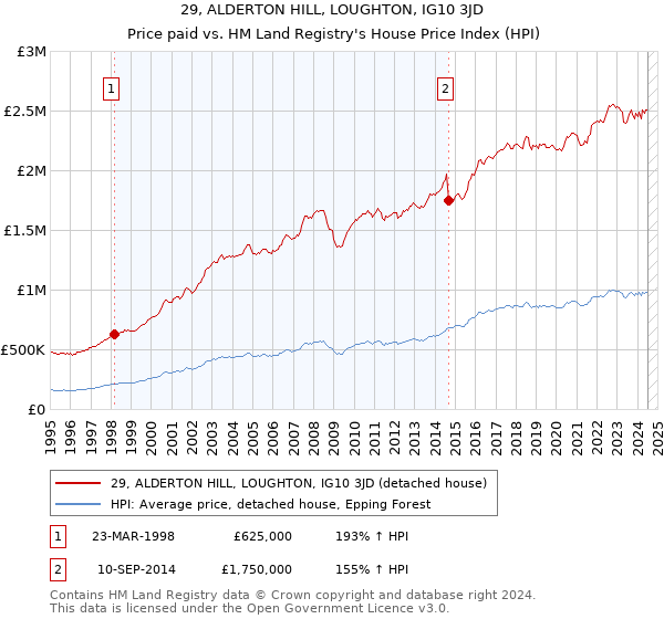 29, ALDERTON HILL, LOUGHTON, IG10 3JD: Price paid vs HM Land Registry's House Price Index