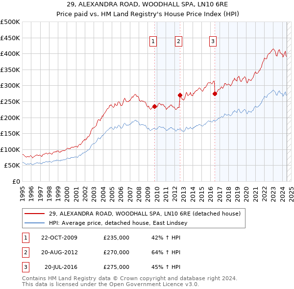 29, ALEXANDRA ROAD, WOODHALL SPA, LN10 6RE: Price paid vs HM Land Registry's House Price Index