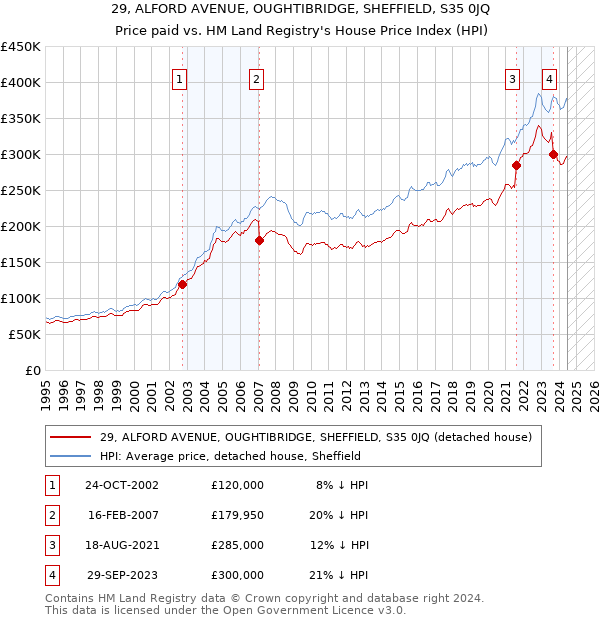 29, ALFORD AVENUE, OUGHTIBRIDGE, SHEFFIELD, S35 0JQ: Price paid vs HM Land Registry's House Price Index