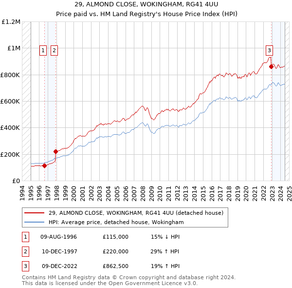 29, ALMOND CLOSE, WOKINGHAM, RG41 4UU: Price paid vs HM Land Registry's House Price Index