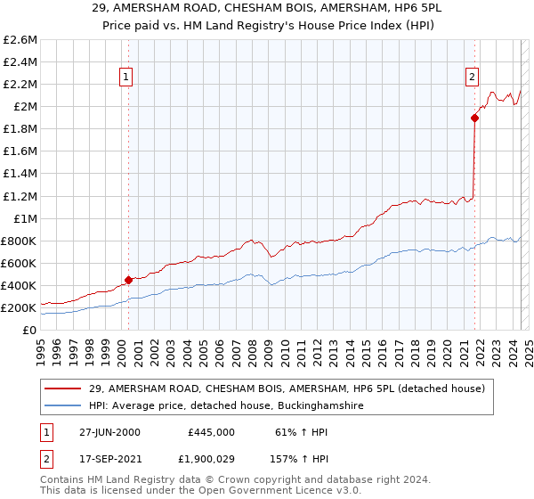 29, AMERSHAM ROAD, CHESHAM BOIS, AMERSHAM, HP6 5PL: Price paid vs HM Land Registry's House Price Index