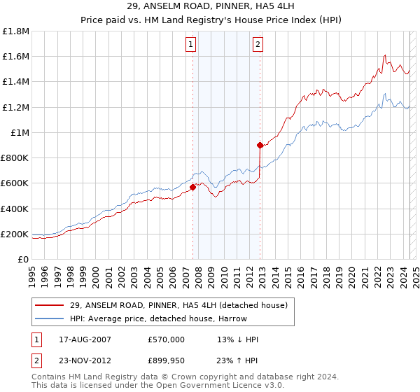 29, ANSELM ROAD, PINNER, HA5 4LH: Price paid vs HM Land Registry's House Price Index