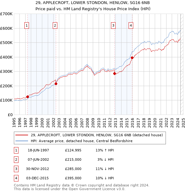 29, APPLECROFT, LOWER STONDON, HENLOW, SG16 6NB: Price paid vs HM Land Registry's House Price Index