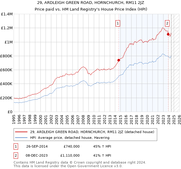 29, ARDLEIGH GREEN ROAD, HORNCHURCH, RM11 2JZ: Price paid vs HM Land Registry's House Price Index