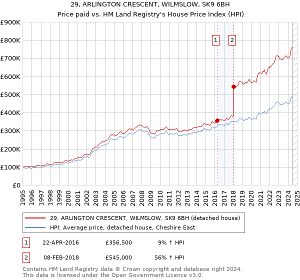 29, ARLINGTON CRESCENT, WILMSLOW, SK9 6BH: Price paid vs HM Land Registry's House Price Index