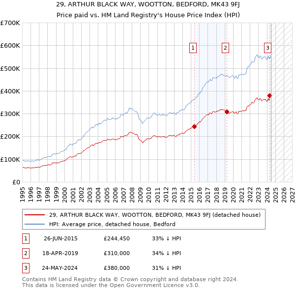 29, ARTHUR BLACK WAY, WOOTTON, BEDFORD, MK43 9FJ: Price paid vs HM Land Registry's House Price Index