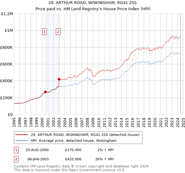 29, ARTHUR ROAD, WOKINGHAM, RG41 2SS: Price paid vs HM Land Registry's House Price Index