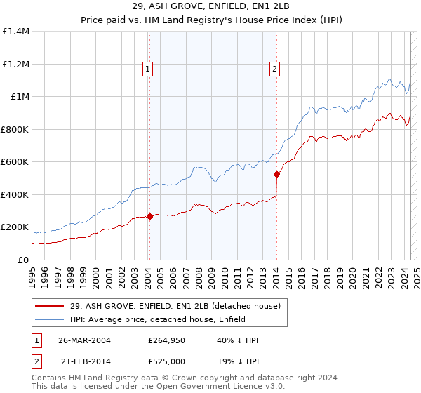 29, ASH GROVE, ENFIELD, EN1 2LB: Price paid vs HM Land Registry's House Price Index