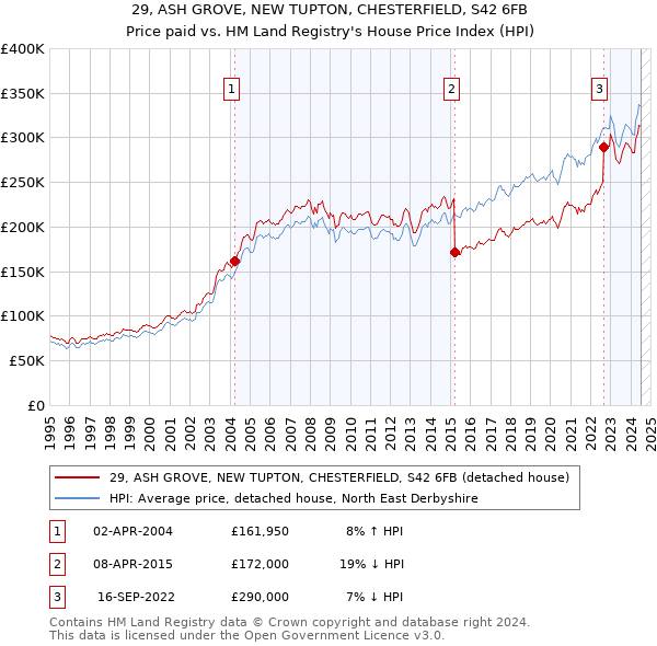 29, ASH GROVE, NEW TUPTON, CHESTERFIELD, S42 6FB: Price paid vs HM Land Registry's House Price Index