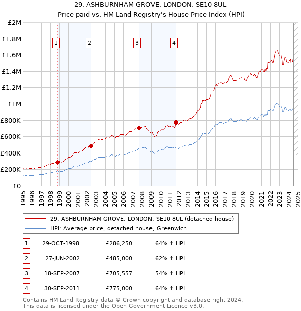 29, ASHBURNHAM GROVE, LONDON, SE10 8UL: Price paid vs HM Land Registry's House Price Index