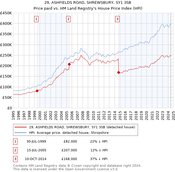 29, ASHFIELDS ROAD, SHREWSBURY, SY1 3SB: Price paid vs HM Land Registry's House Price Index