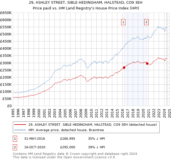 29, ASHLEY STREET, SIBLE HEDINGHAM, HALSTEAD, CO9 3EH: Price paid vs HM Land Registry's House Price Index