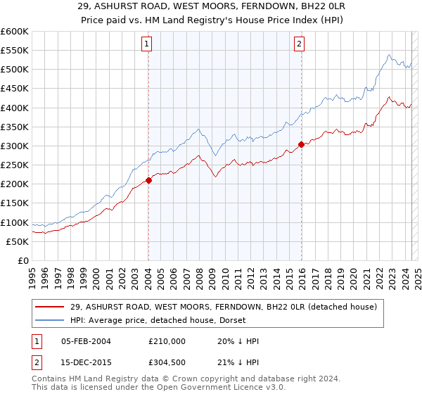 29, ASHURST ROAD, WEST MOORS, FERNDOWN, BH22 0LR: Price paid vs HM Land Registry's House Price Index