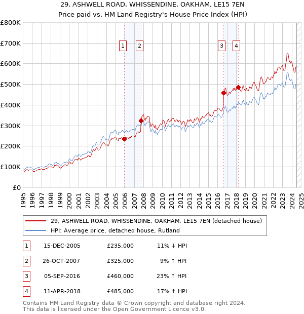 29, ASHWELL ROAD, WHISSENDINE, OAKHAM, LE15 7EN: Price paid vs HM Land Registry's House Price Index