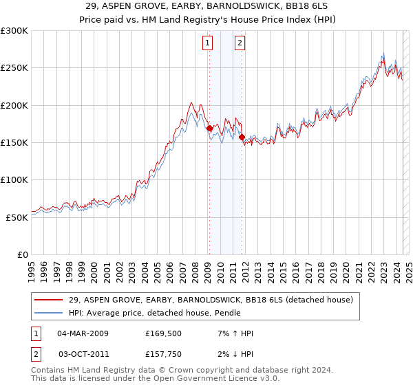 29, ASPEN GROVE, EARBY, BARNOLDSWICK, BB18 6LS: Price paid vs HM Land Registry's House Price Index