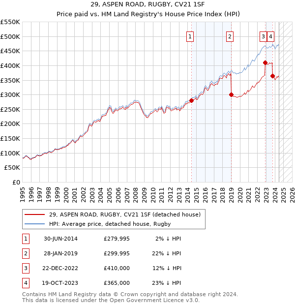 29, ASPEN ROAD, RUGBY, CV21 1SF: Price paid vs HM Land Registry's House Price Index