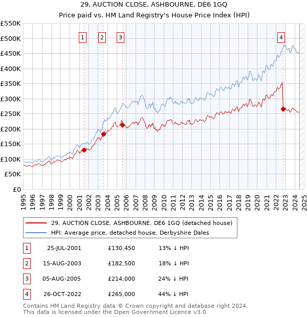 29, AUCTION CLOSE, ASHBOURNE, DE6 1GQ: Price paid vs HM Land Registry's House Price Index