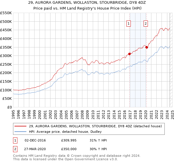 29, AURORA GARDENS, WOLLASTON, STOURBRIDGE, DY8 4DZ: Price paid vs HM Land Registry's House Price Index