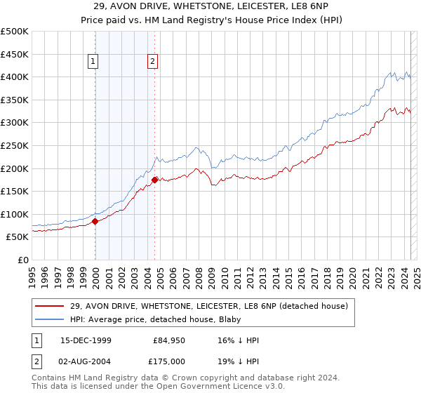 29, AVON DRIVE, WHETSTONE, LEICESTER, LE8 6NP: Price paid vs HM Land Registry's House Price Index