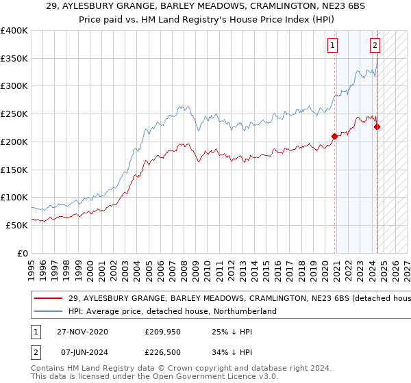 29, AYLESBURY GRANGE, BARLEY MEADOWS, CRAMLINGTON, NE23 6BS: Price paid vs HM Land Registry's House Price Index