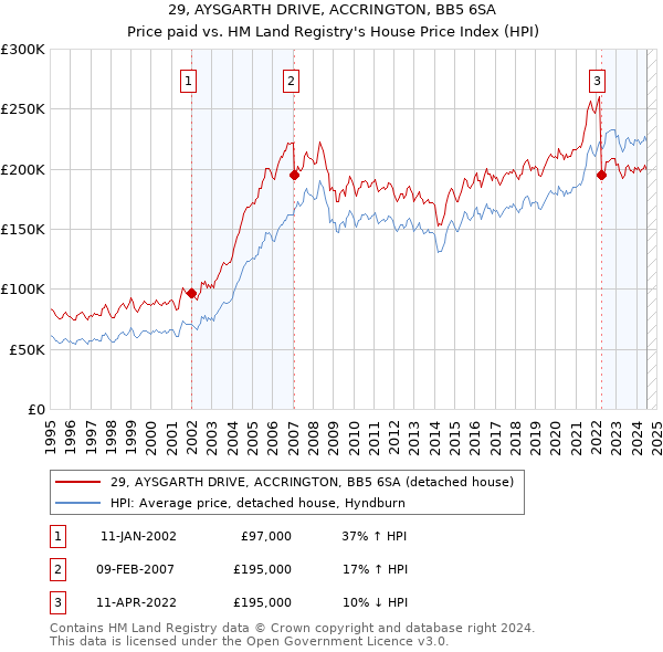 29, AYSGARTH DRIVE, ACCRINGTON, BB5 6SA: Price paid vs HM Land Registry's House Price Index